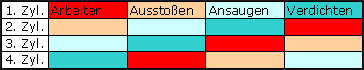 Zündfolge Vierzylinder-Boxer