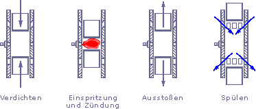 Takte eines Gegenkolbenmotors